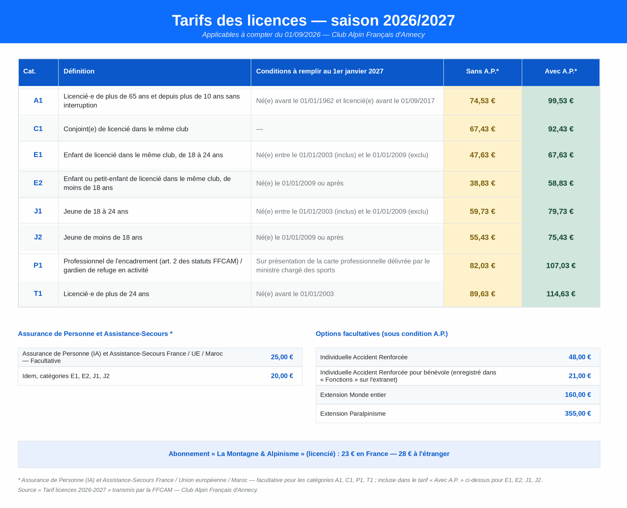 Tableau des tarifs des licences 2026-2027 du Club Alpin Francais Annecy